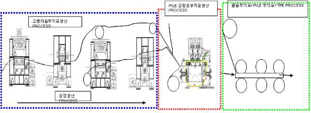 본 개발제품의 생산공정도