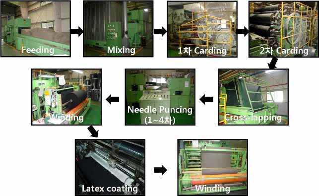 니들펀칭 부직포 제조공정