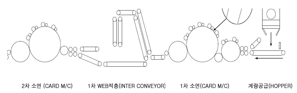 Pre-needling 공정