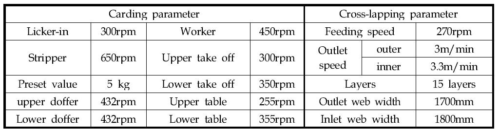 카딩 및 Cross-lapping 공정조건