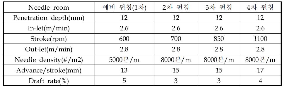 니들펀칭공정의 주요 공정인자