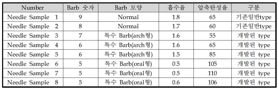 최적 Needling 공정을 위한 조건표