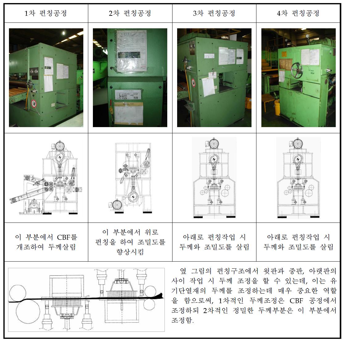 최적조건 확립을 위한 펀칭공정 수행