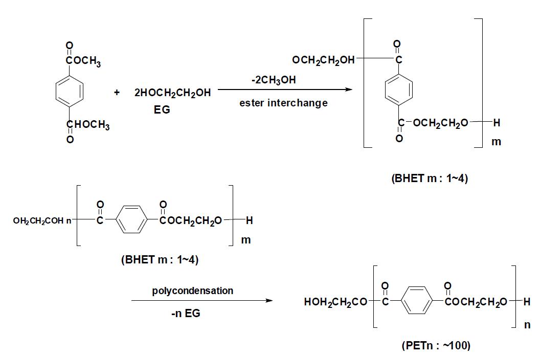 PET 중합법 중 DMT법의 분자구조