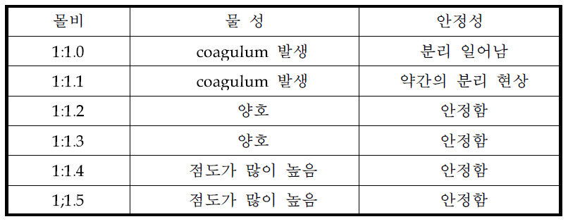 몰비에 따른 합성 안정성