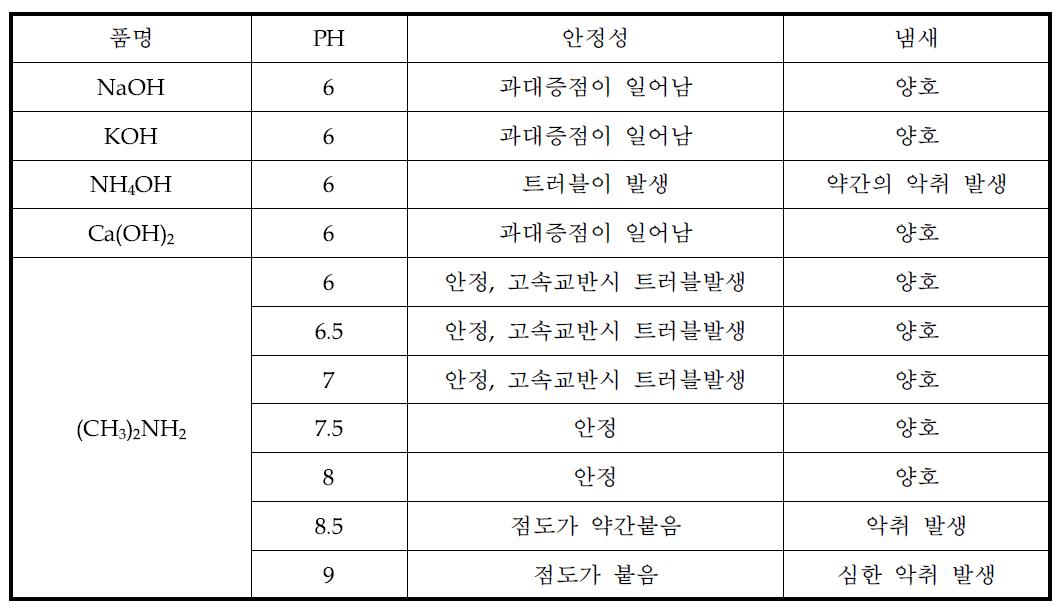 염기 안정성