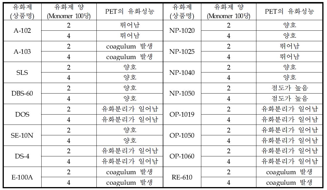 유화제별 PET의 유화성능