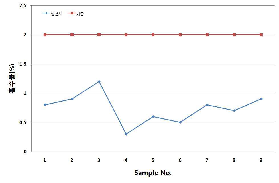 시제품의 흡수율 비교