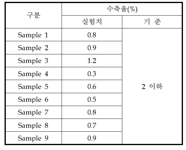 시제품에 대한 흡수율 실험결과