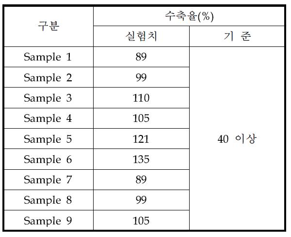 시제품에 대한 흡수율 실험결과