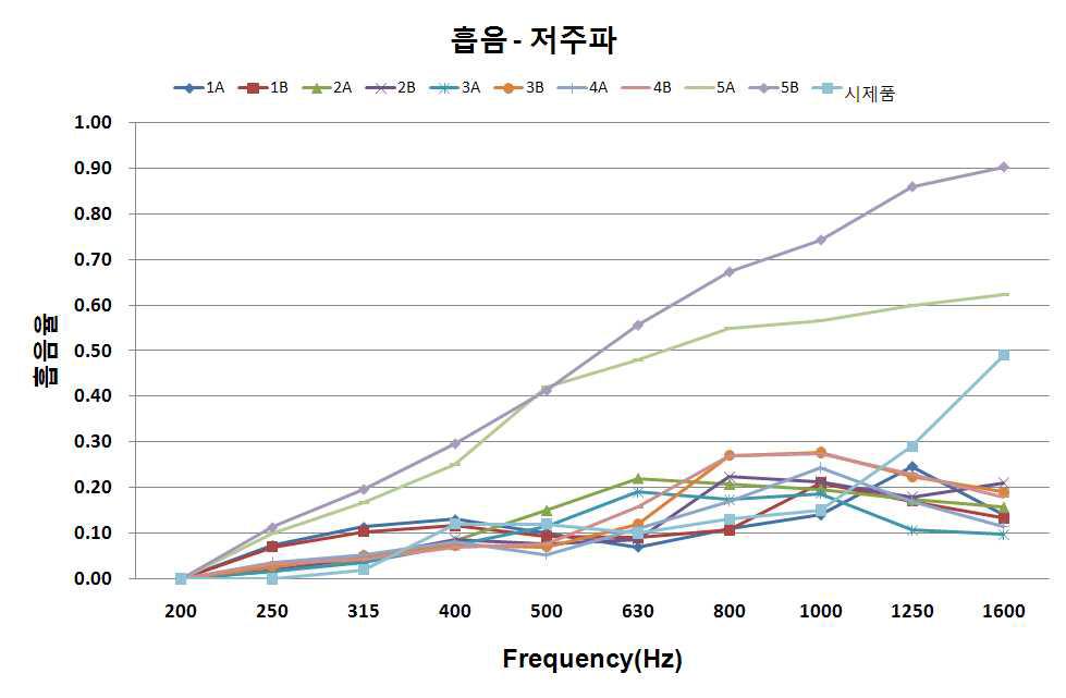 저주파 대역에서의 기존 양산제품과 시제품의 흡음율 비교
