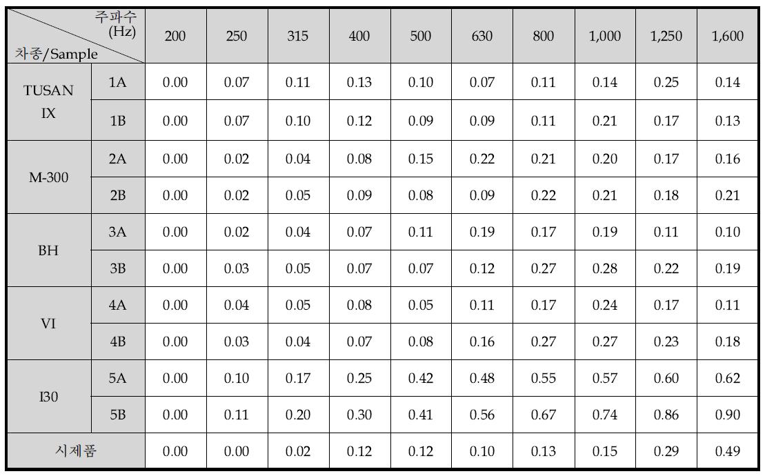 저주파 대역에서의 기존 양산제품과 시제품의 흡음율