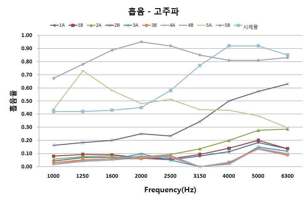 고주파 대역에서의 기존 양산제품과 시제품의 흡음율 비교