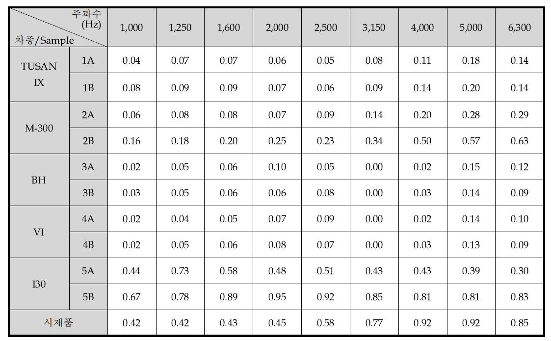 고주파 대역에서의 기존 양산제품과 시제품의 흡음율