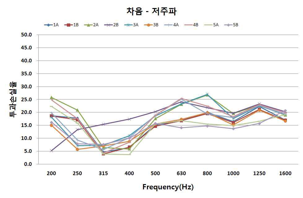 저주파 대역에서의 기존 양산제품 차음율 비교