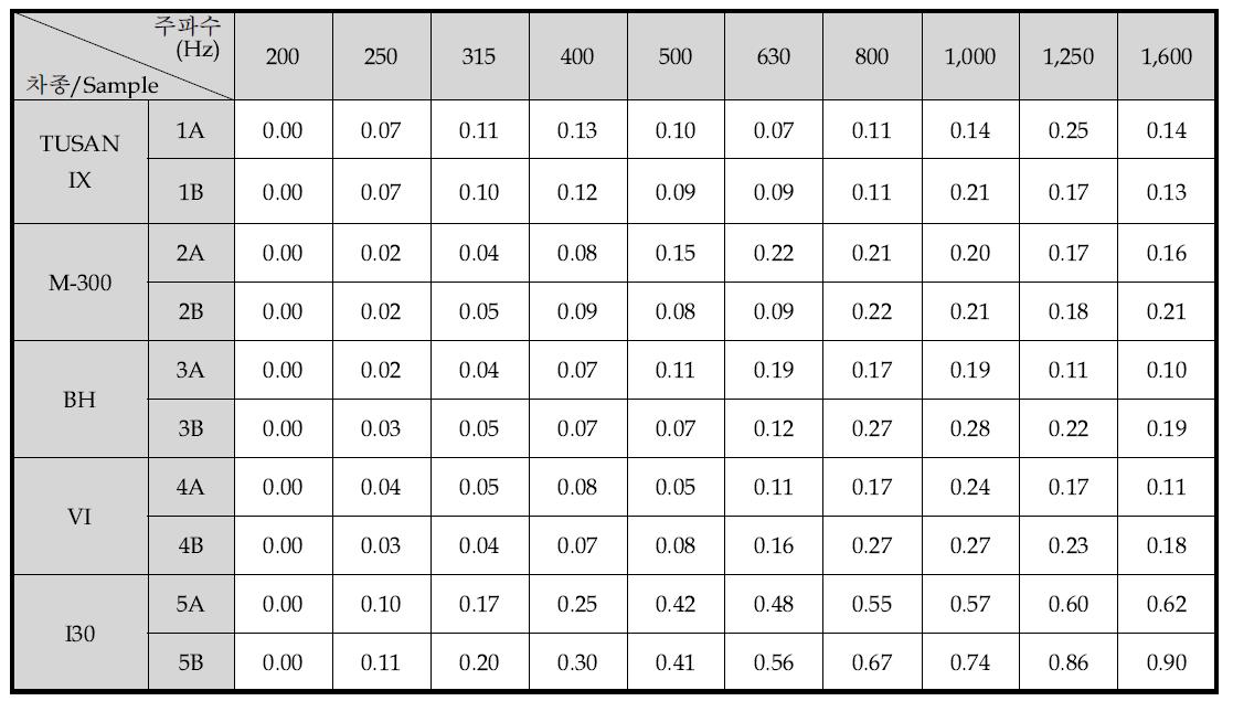 저주파 대역에서의 기존 양산제품 차음율