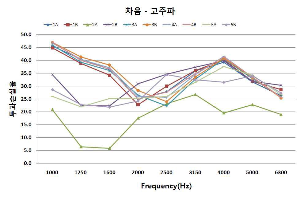 고주파 대역에서의 기존 양산제품 차음율 비교