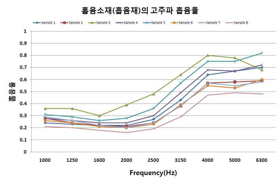 고주파 대역에서의 흡음용 소재(흠음재)의 흡음율 비교