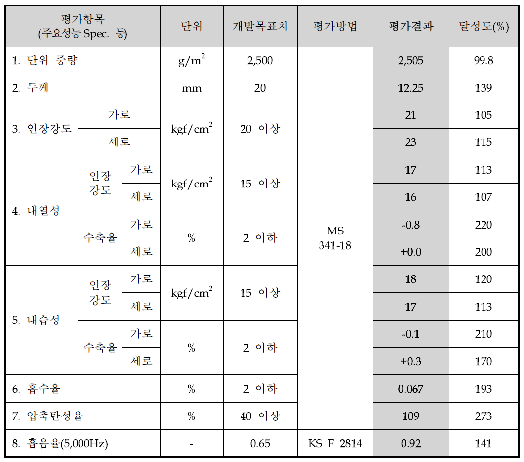 개발기술의 자체평가 결과