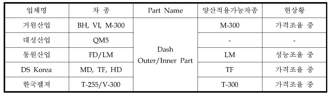 개발품에 대한 1차 성형업체와의 협의사항