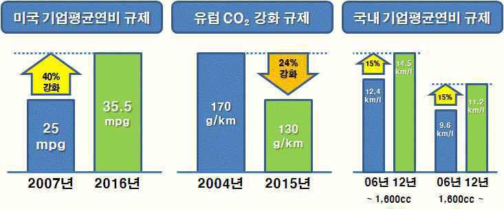 전세계 자동차 연비규제 강화 정책