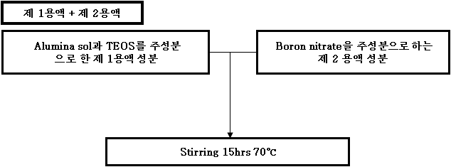 Alumina sol과 TEOS 사용하는 코팅용액 제조 공정도 및 첨가량