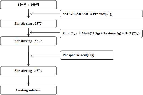 Chart flow and table