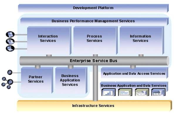 IBM, Business Integration Reference Architecture