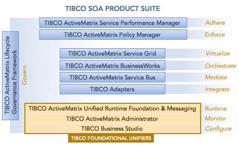 TIBCO, SOA Product Suite