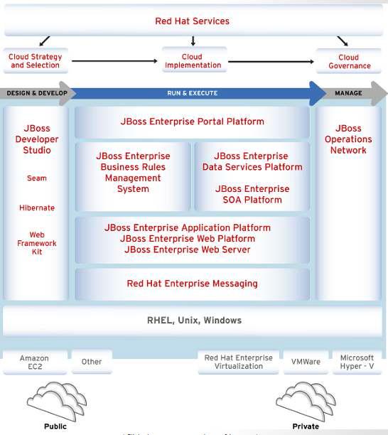Redhat, JBoss Enterprise Middleware