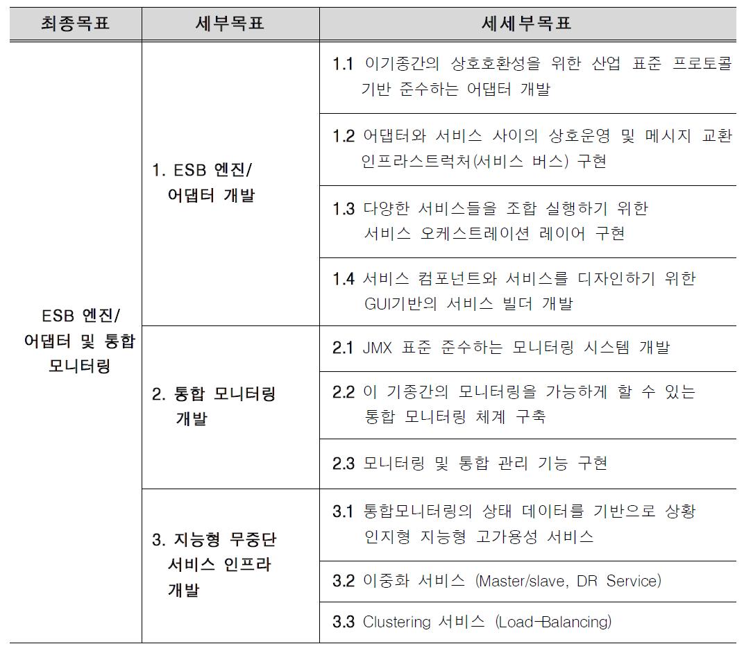 연구과제 최종 목표