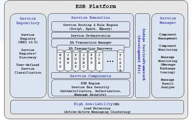 ESB 개념도