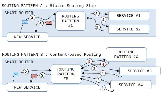 Smart Routing Patterns