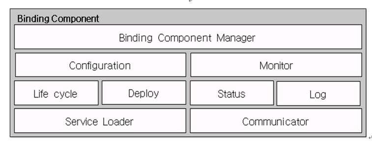바인딩컴포넌트 아키텍처