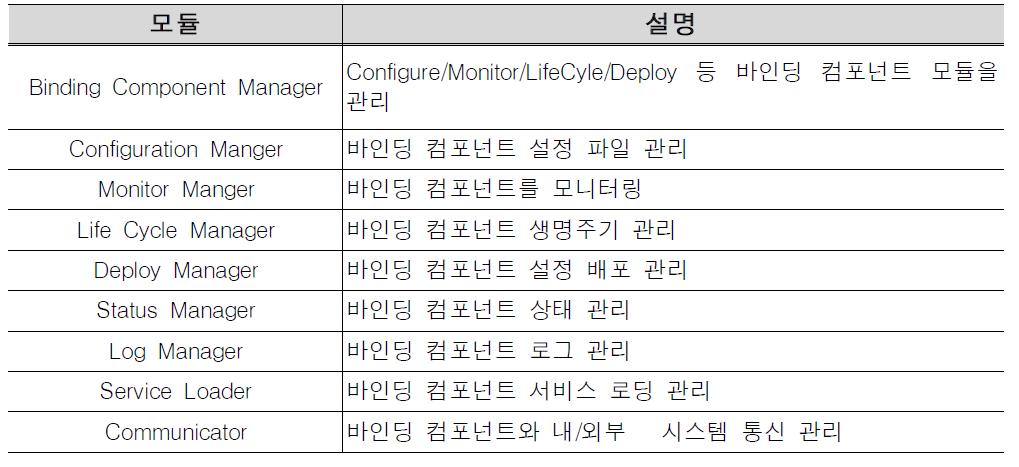 바인딩 컴포넌트의 구성모듈 설명