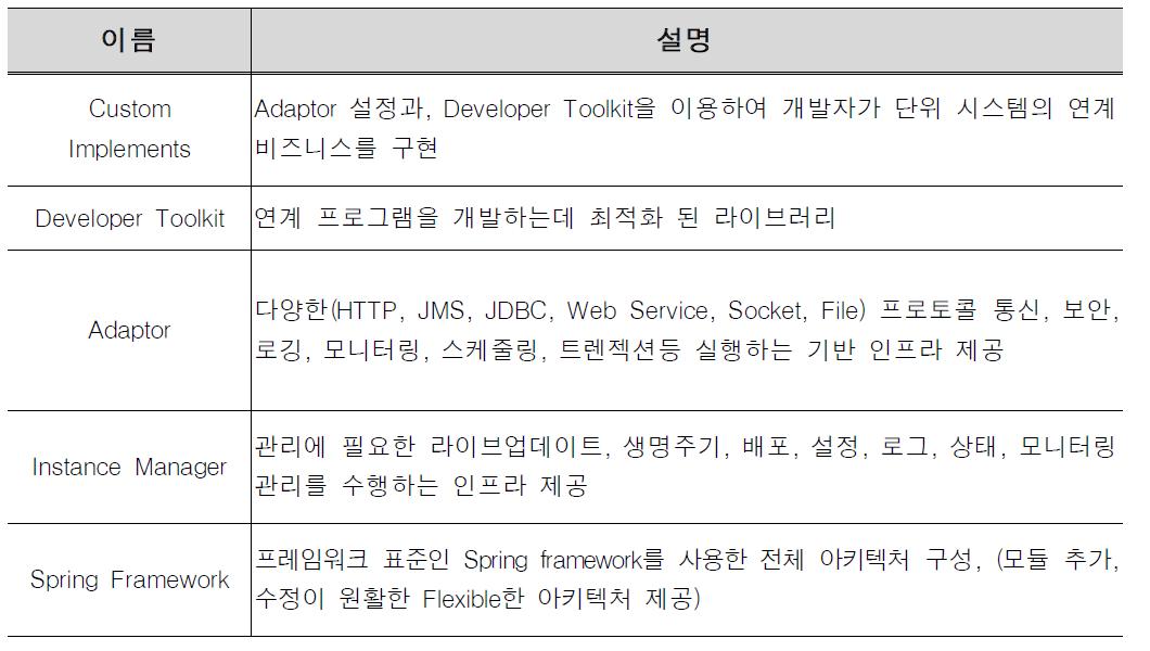 어댑터 구성모듈