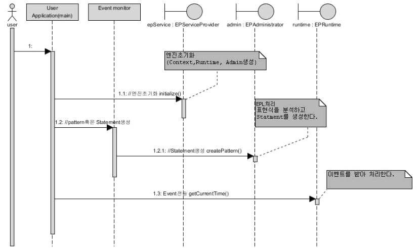 대용량 어댑터 동작 과정