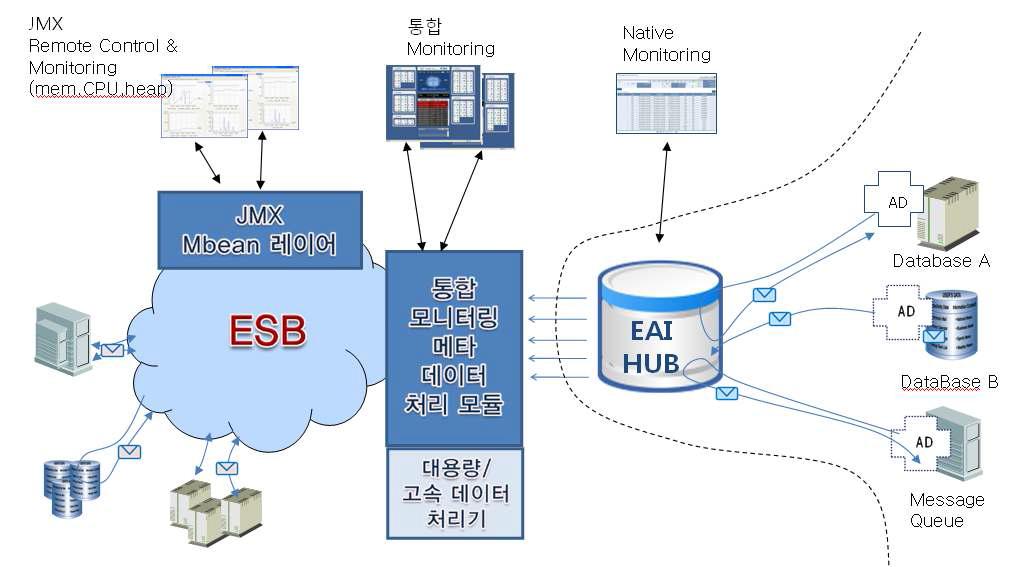 ESB 표준 모니터링 시스템 개념