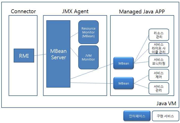 JMX 기반의 표준 모니터링 시스템 구조