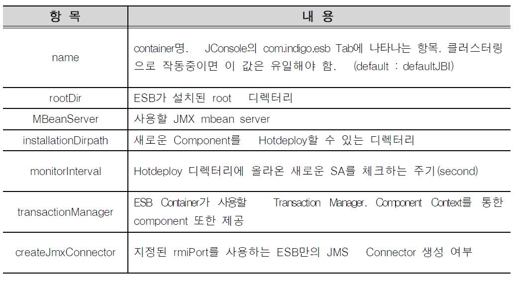 JMX 기반의 ESB 주요 설정