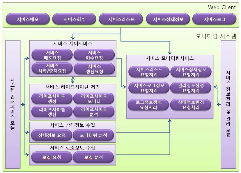 통합 모니터링 아키텍처