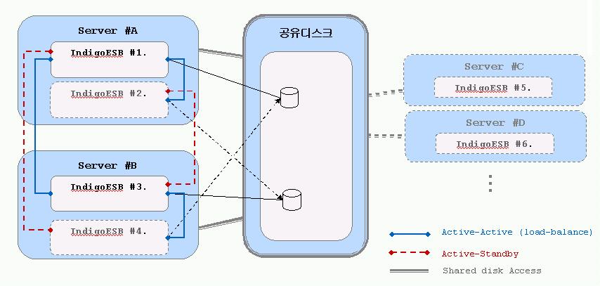공유디스크 활용 방식의 클러스터링 개념