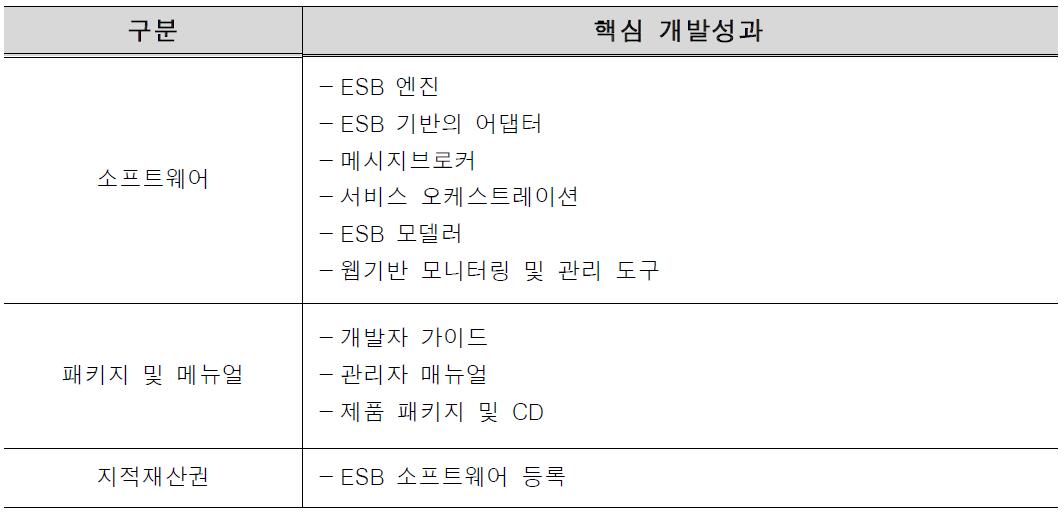 핵심 개발성과