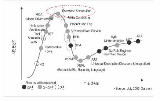 ESB 기술 성숙도