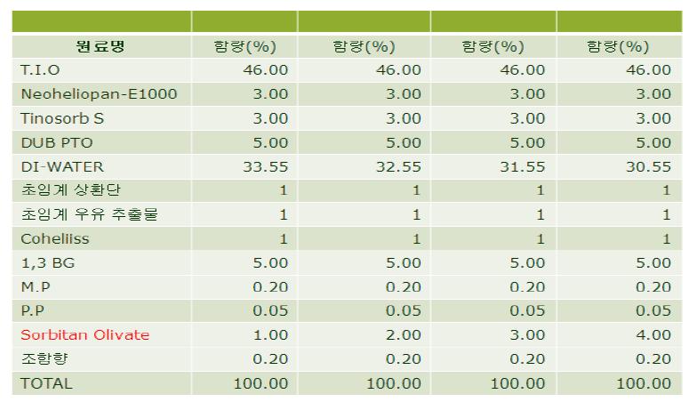 Sorbitan Olivate 에멀젼 처방