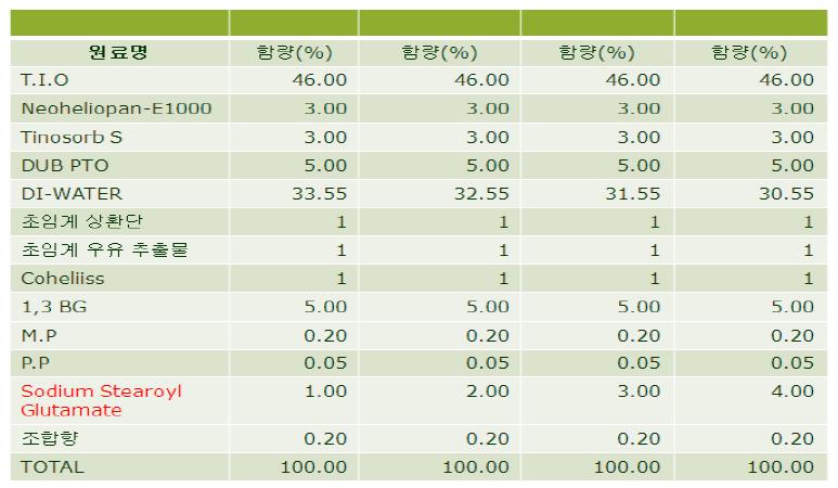 Sodium Stearoyl Glutamate 에멀젼 처방