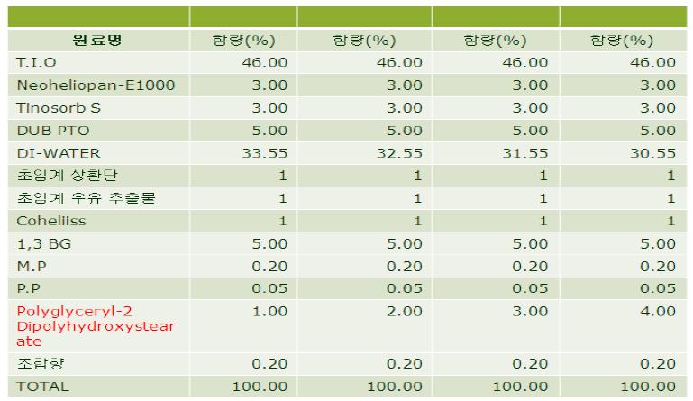 Polyglyceryl-2 Dipolyhydroxystearate 에멀젼 처방