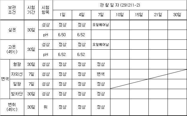 291211-2 안정도 테스트 결과