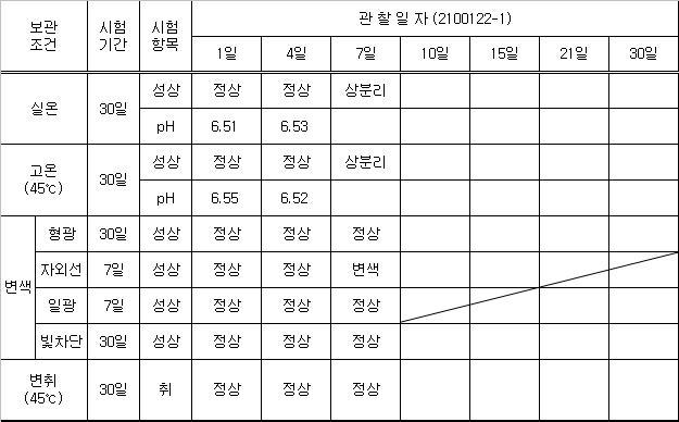 2100122-1 안정도 테스트 결과