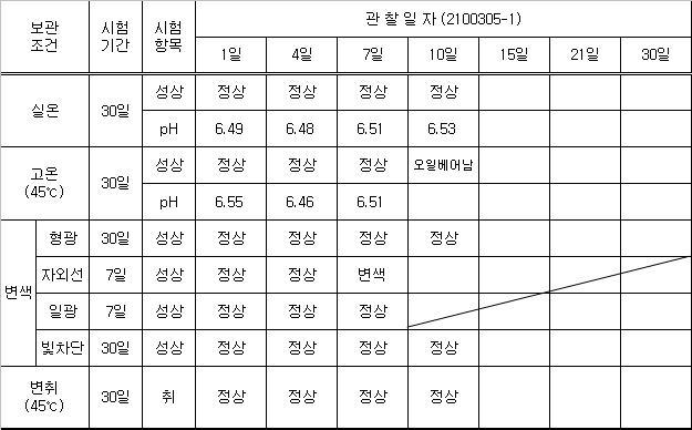 2100305-1 안정도 테스트 결과